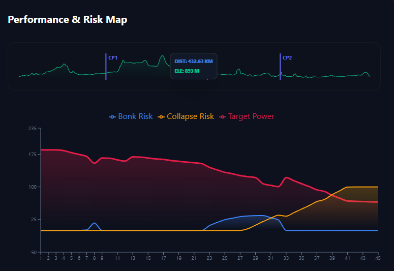 Redline Lab performance and risk map interface